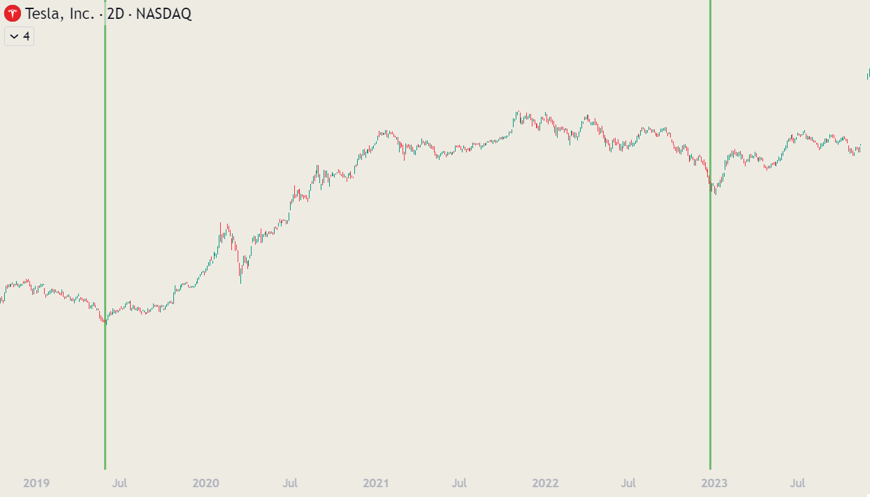 Tesla USD chart with MACB Bottom Indicator showing best long term buying opportunities