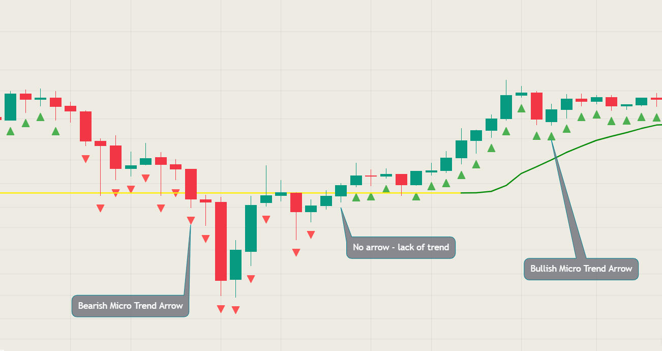Global CB Invest Indicator Micro Trend Arrows explanation